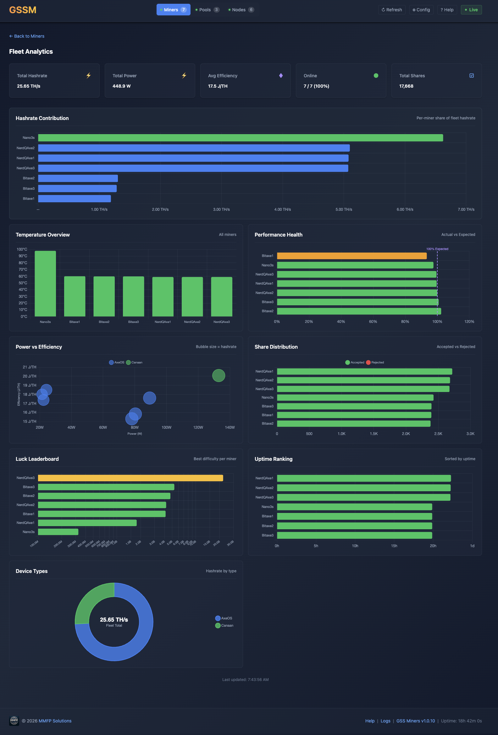 Fleet Analytics - Hashrate, power, efficiency, and device distribution